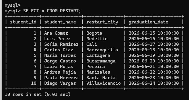 Full RESTART table query result