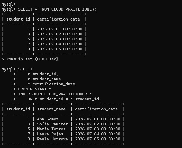 Cloud Practitioner rows and inner join result