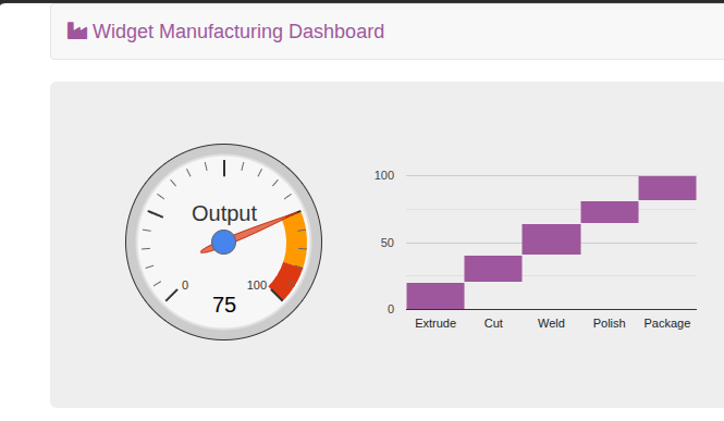 Widget Manufacturing Dashboard rendering with output gauge and stage bar chart