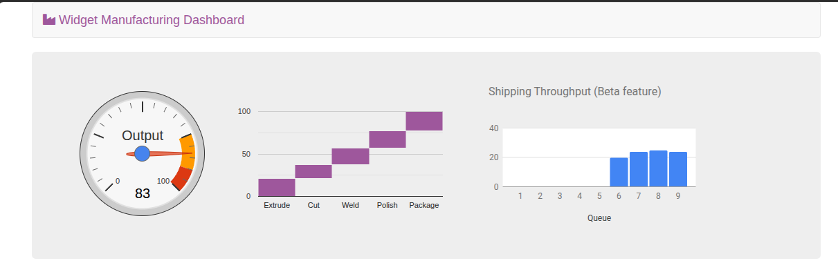 Same dashboard now with a third chart Shipping Throughput Beta feature after Parameter Store was set