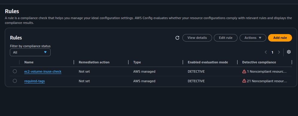AWS Config Rules console showing ec2-volume-inuse-check with 1 noncompliant resource and required-tags with 21 noncompliant resources