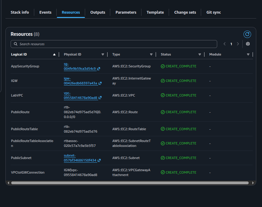 CloudFormation Resources tab showing 8 EC2 resources in CREATE_COMPLETE