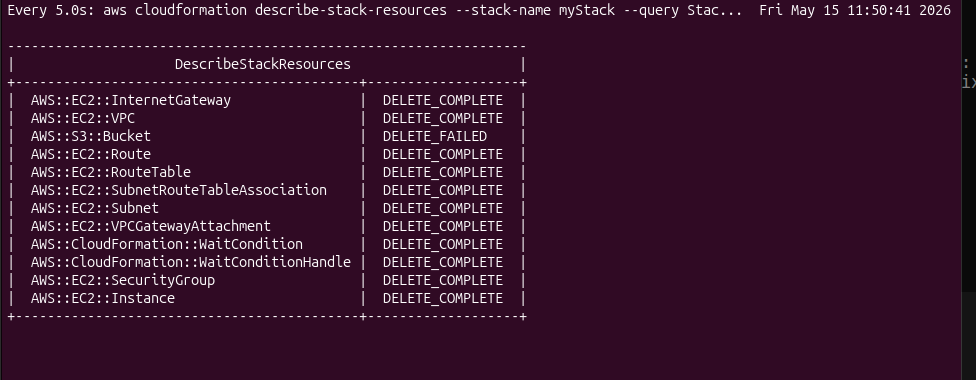 describe-stack-resources output: every resource DELETE_COMPLETE except S3 Bucket which is DELETE_FAILED