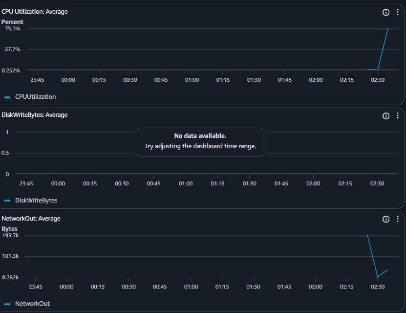 AWS CloudWatch dashboard showing CPU, Disk, and Network metrics