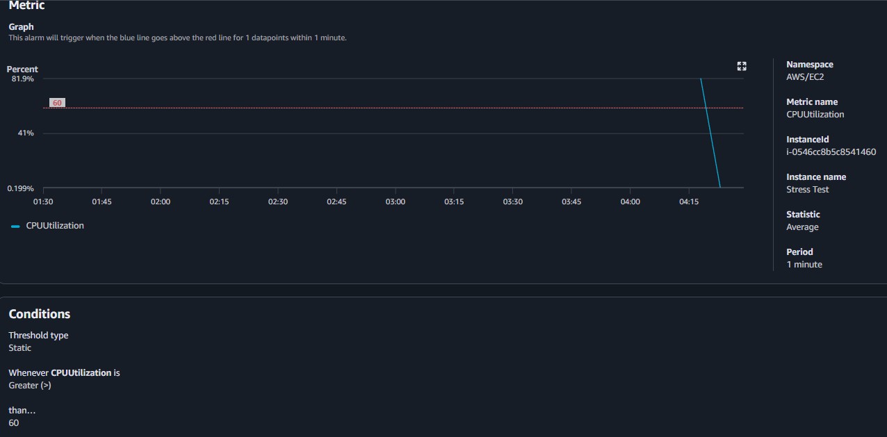 CloudWatch Alarm Configuration settings
