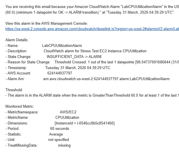 SNS Notification Email Delivered