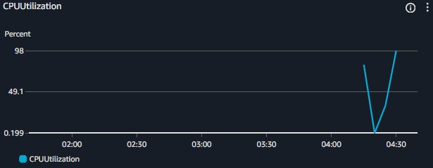 Live CloudWatch Visualization Dashboard